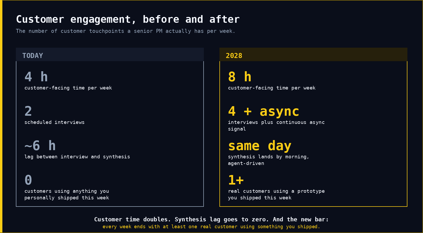 Customer engagement before and after: customer time doubles, synthesis lag goes to zero, and every week ends with one real customer using something you shipped