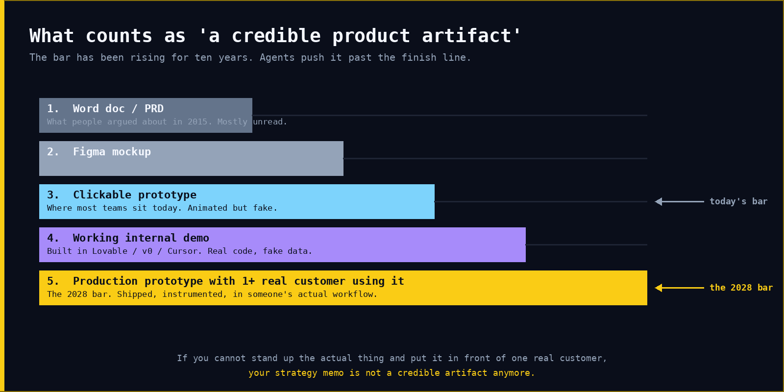 What counts as a credible product artifact: the bar has risen from PRDs to production prototypes with at least one real customer using them