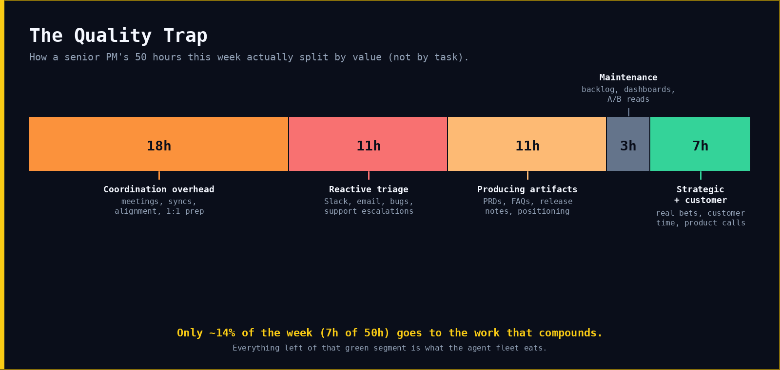 Quality trap: only 14% of the PM week today is high-leverage work