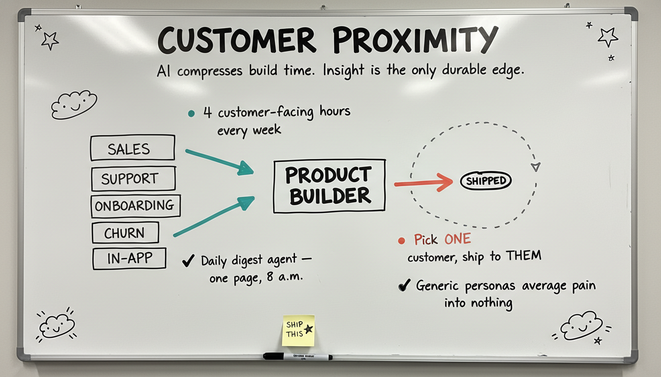 Whiteboard sketchnote diagram for Customer Proximity: hand-drawn marker visualization of ai compresses build time toward zero. insight is the only durable edge.