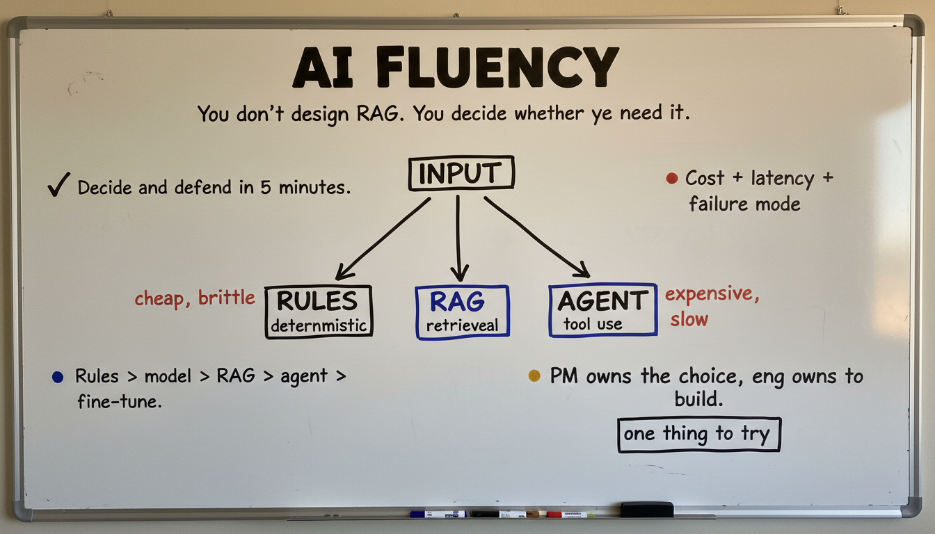 Whiteboard sketchnote diagram for AI Fluency: hand-drawn marker visualization of you don't design rag. you decide whether you need it.